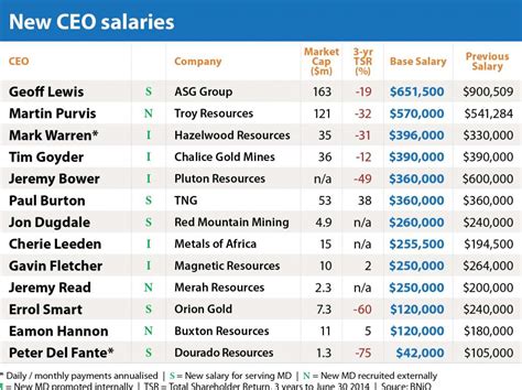 75 increase; green upward pointing triangle. . The navigators ceo salary